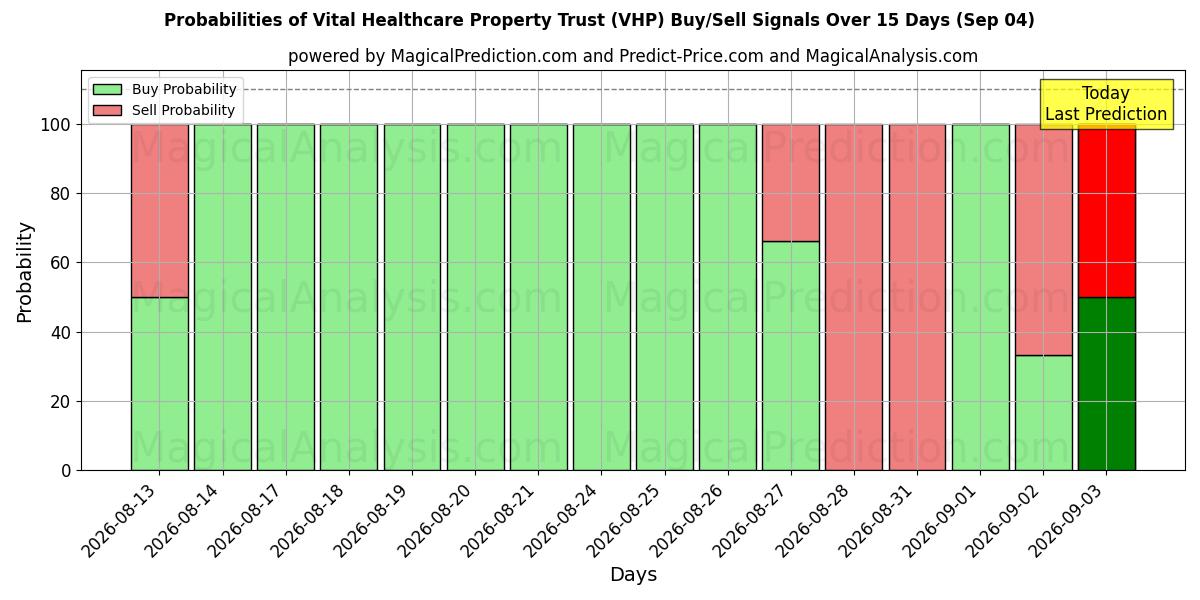 Probabilities of Vital Healthcare Property Trust (VHP) Buy/Sell Signals Using Several AI Models Over 5 Days (04 Sep) 