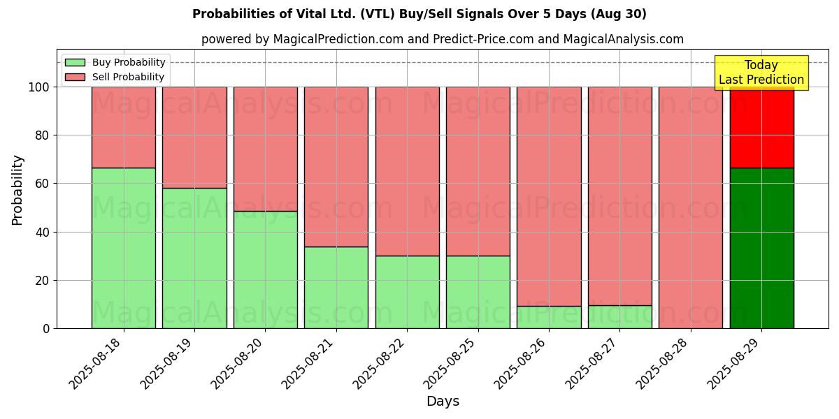 Probabilities of Vital Ltd. (VTL) Buy/Sell Signals Using Several AI Models Over 5 Days (30 Aug) 