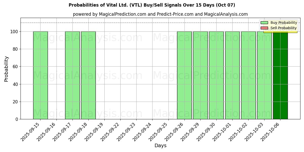 Probabilities of Vital Ltd. (VTL) Buy/Sell Signals Using Several AI Models Over 5 Days (07 Oct) 
