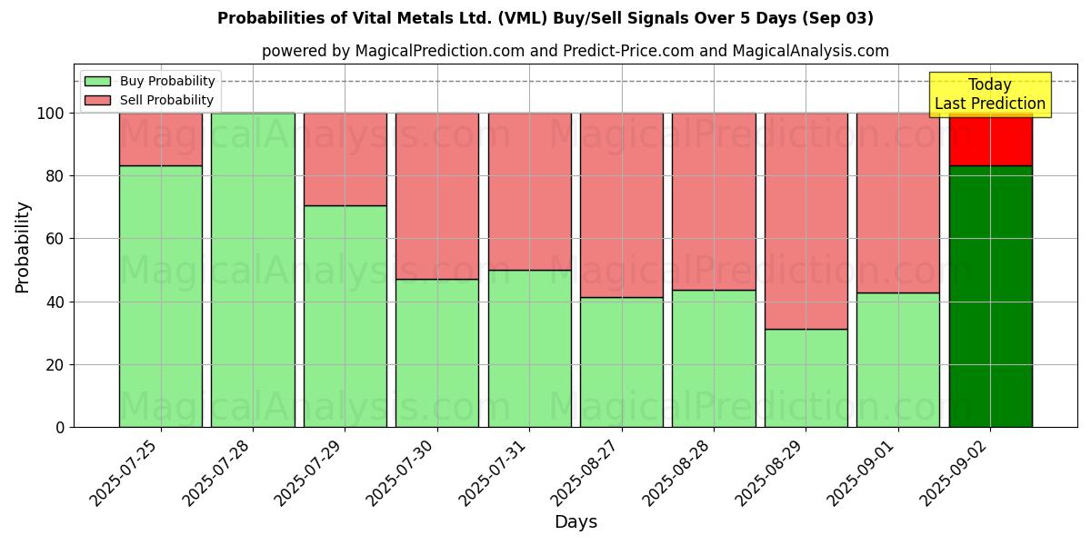 Probabilities of Vital Metals Ltd. (VML) Buy/Sell Signals Using Several AI Models Over 5 Days (03 Sep) 