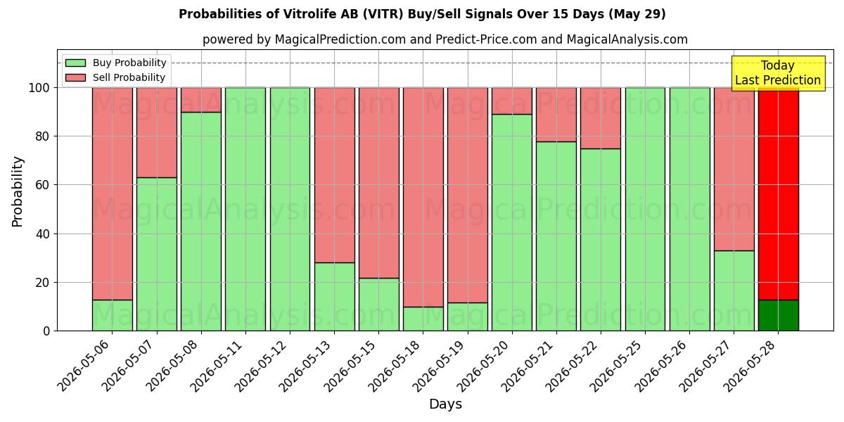 Probabilities of Vitrolife AB (VITR) Buy/Sell Signals Using Several AI Models Over 5 Days (29 May) 