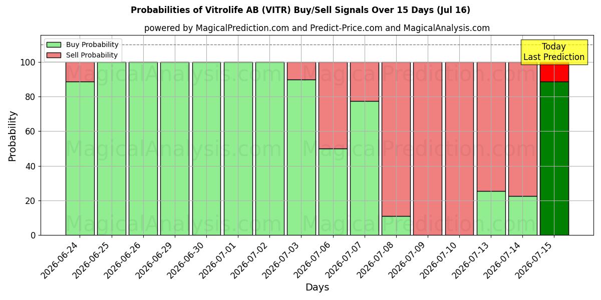 Probabilities of Vitrolife AB (VITR) Buy/Sell Signals Using Several AI Models Over 5 Days (16 Jul) 