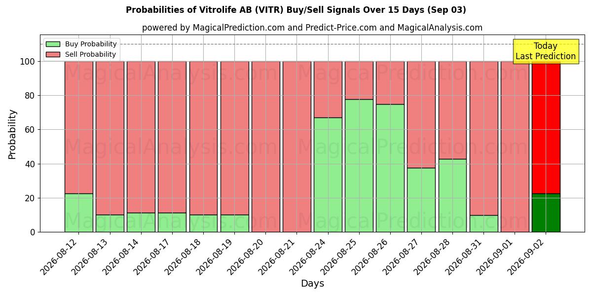 Probabilities of Vitrolife AB (VITR) Buy/Sell Signals Using Several AI Models Over 5 Days (03 Sep) 
