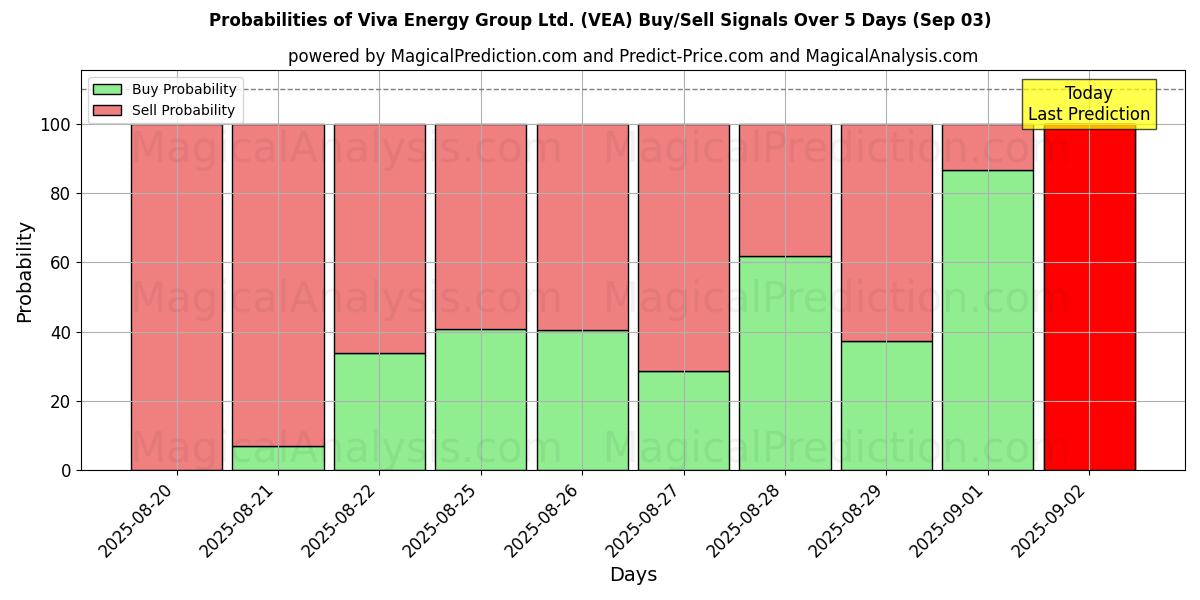 Probabilities of Viva Energy Group Ltd. (VEA) Buy/Sell Signals Using Several AI Models Over 5 Days (18 Sep) 
