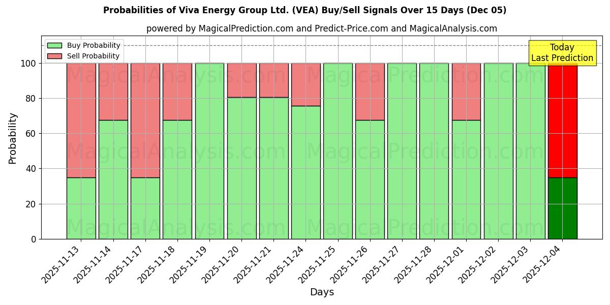 Probabilities of Viva Energy Group Ltd. (VEA) Buy/Sell Signals Using Several AI Models Over 5 Days (05 Dec) 