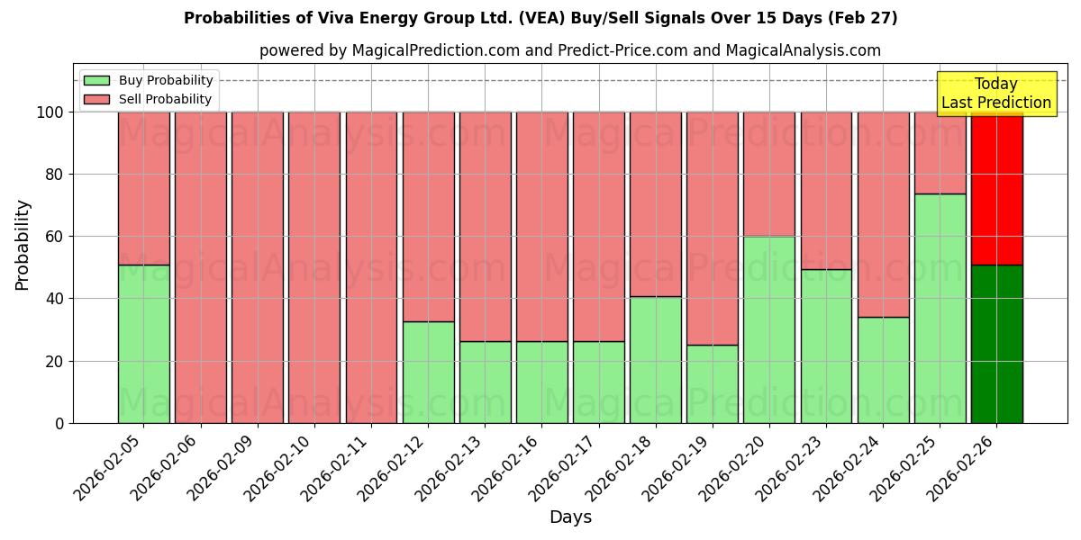 Probabilities of Viva Energy Group Ltd. (VEA) Buy/Sell Signals Using Several AI Models Over 5 Days (27 Feb) 