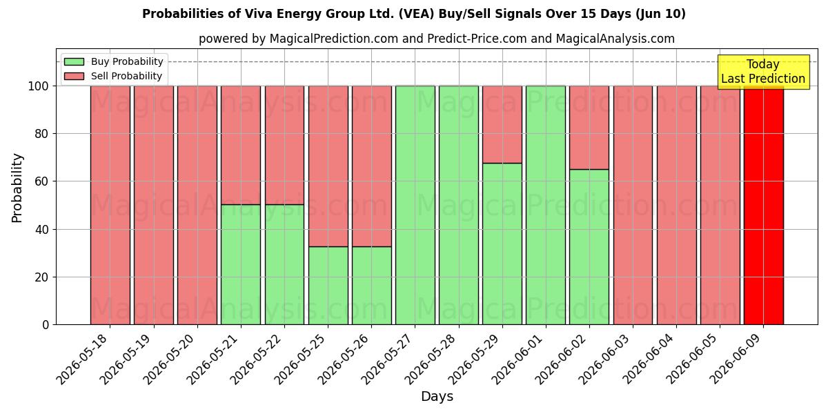 Probabilities of Viva Energy Group Ltd. (VEA) Buy/Sell Signals Using Several AI Models Over 5 Days (10 Jun) 