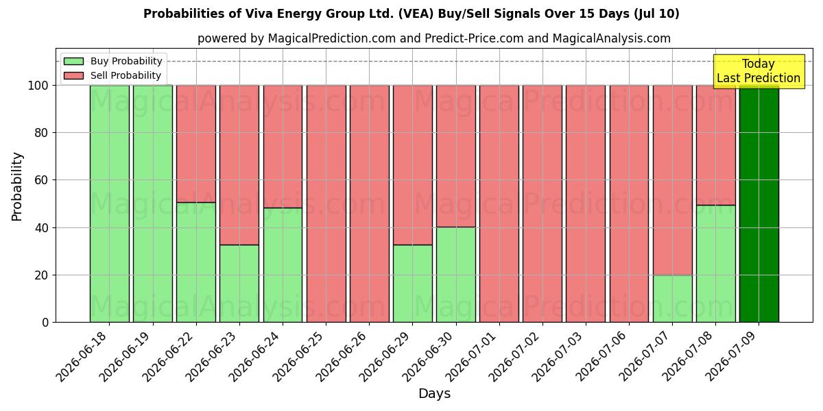 Probabilities of Viva Energy Group Ltd. (VEA) Buy/Sell Signals Using Several AI Models Over 5 Days (10 Jul) 