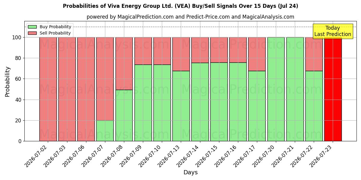 Probabilities of Viva Energy Group Ltd. (VEA) Buy/Sell Signals Using Several AI Models Over 5 Days (24 Jul) 