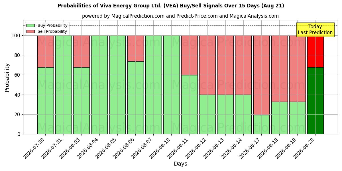 Probabilities of Viva Energy Group Ltd. (VEA) Buy/Sell Signals Using Several AI Models Over 5 Days (21 Aug) 