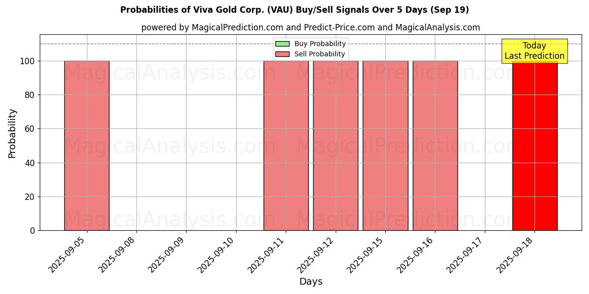 Mahdollisuudet Viva Gold Corp. (VAU) osto/myyntisignaalille käyttäen useita tekoälymalleja 10 päivän aikana (19 Sep) Probabilities of Viva Gold Corp. (VAU) Buy/Sell Signals Using Several AI Models Over 5 Days (19 Sep)