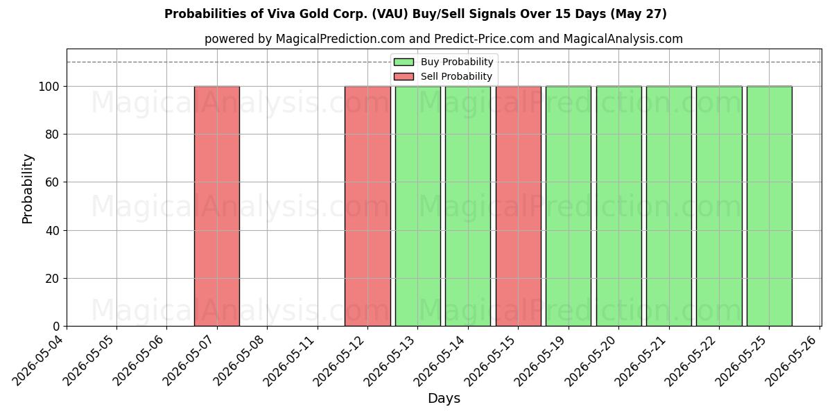 Probabilities of Viva Gold Corp. (VAU) Buy/Sell Signals Using Several AI Models Over 5 Days (26 May) 