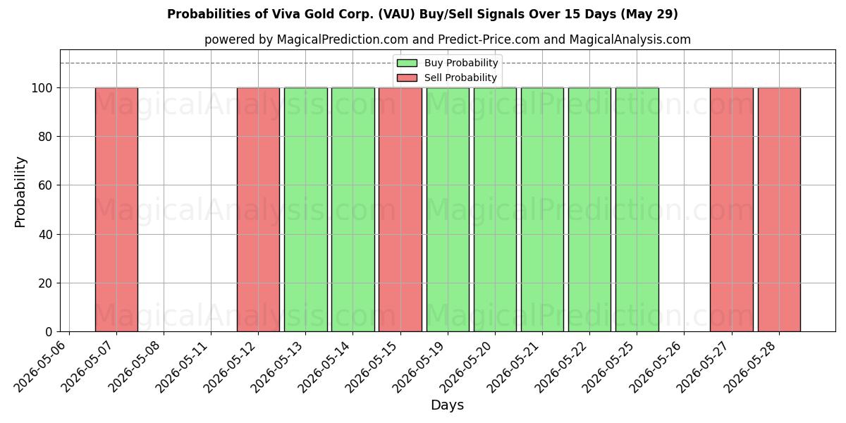 Probabilities of Viva Gold Corp. (VAU) Buy/Sell Signals Using Several AI Models Over 5 Days (29 May) 