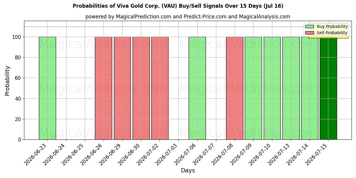 Probabilities of Viva Gold Corp. (VAU) Buy/Sell Signals Using Several AI Models Over 5 Days (16 Jul) 