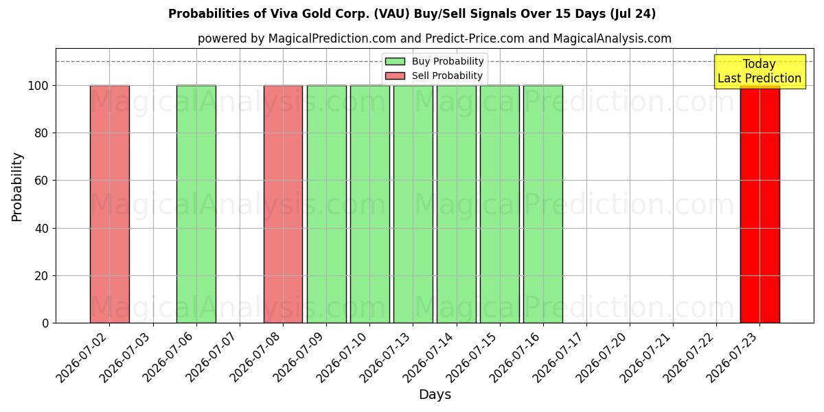 Probabilities of Viva Gold Corp. (VAU) Buy/Sell Signals Using Several AI Models Over 5 Days (24 Jul) 
