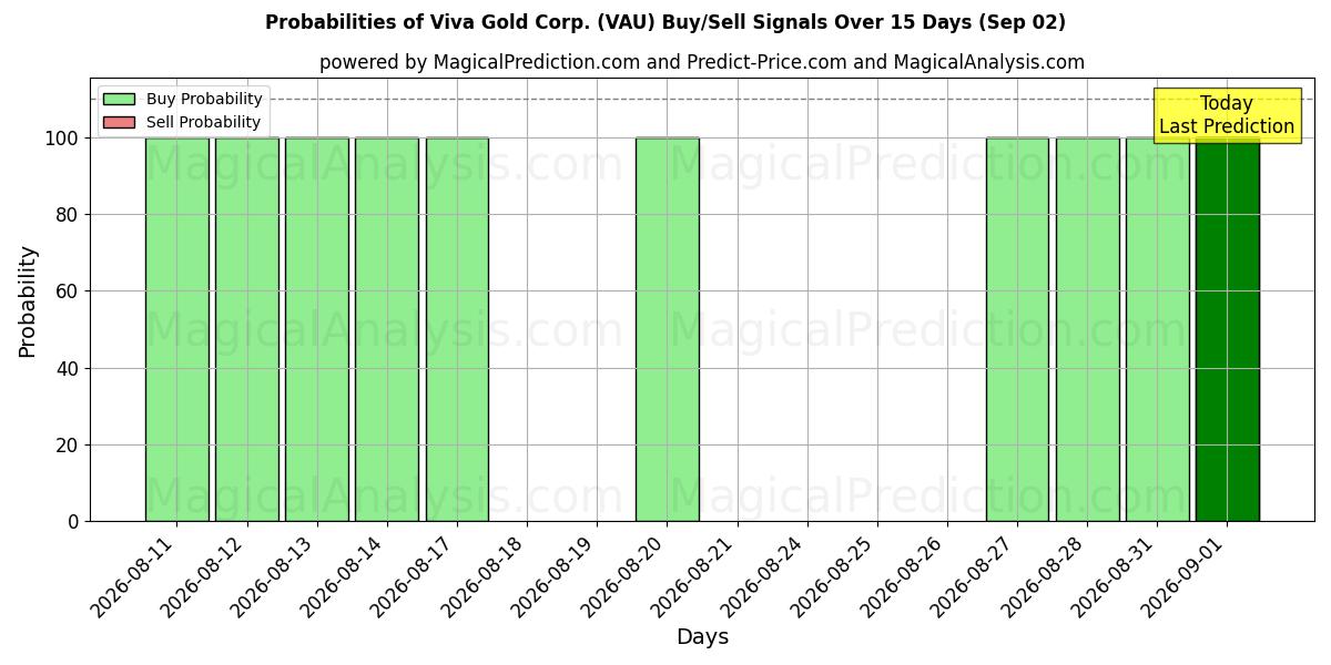 Probabilities of Viva Gold Corp. (VAU) Buy/Sell Signals Using Several AI Models Over 5 Days (02 Sep) 