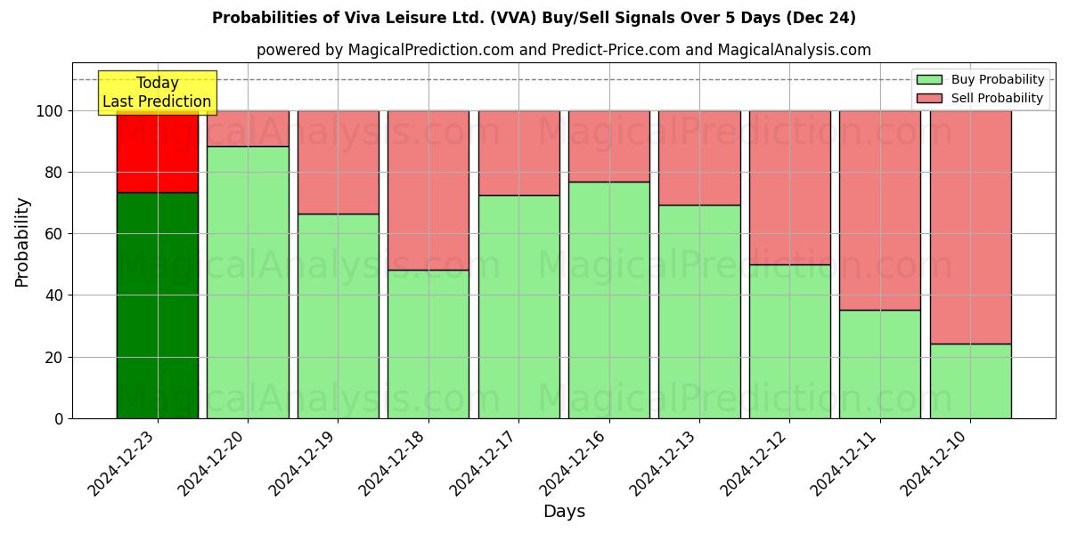 Probabilities of Viva Leisure Ltd. (VVA) Buy/Sell Signals Using Several AI Models Over 5 Days (24 Dec) 