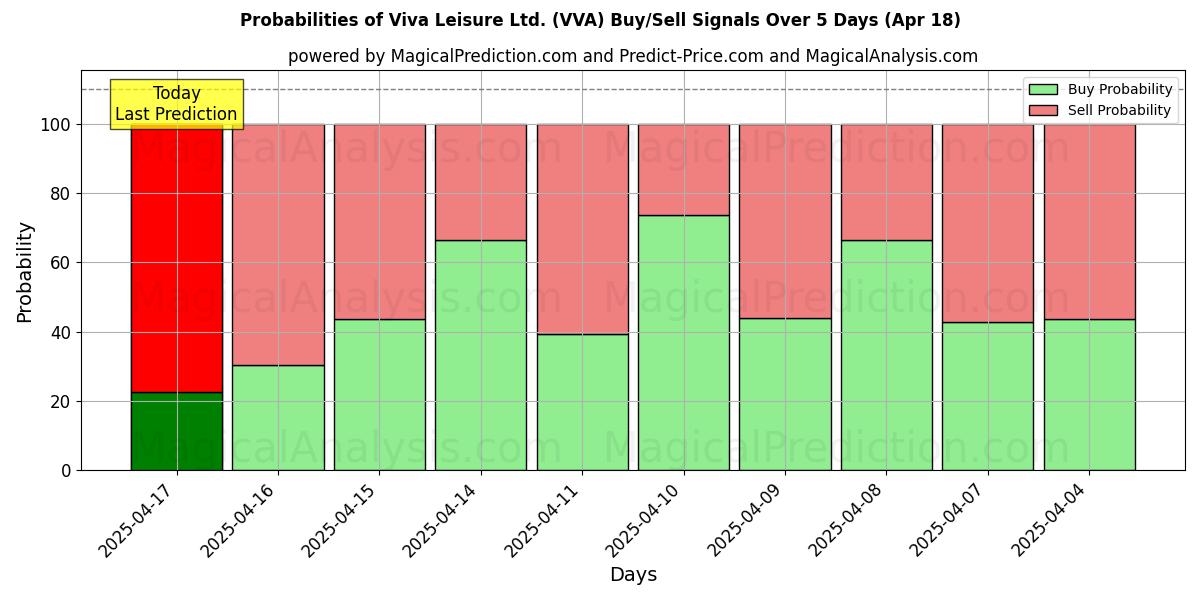 Probabilities of Viva Leisure Ltd. (VVA) Buy/Sell Signals Using Several AI Models Over 10 Days (18 Apr) Probabilities of Viva Leisure Ltd. (VVA) Buy/Sell Signals Using Several AI Models Over 5 Days (18 Apr)
