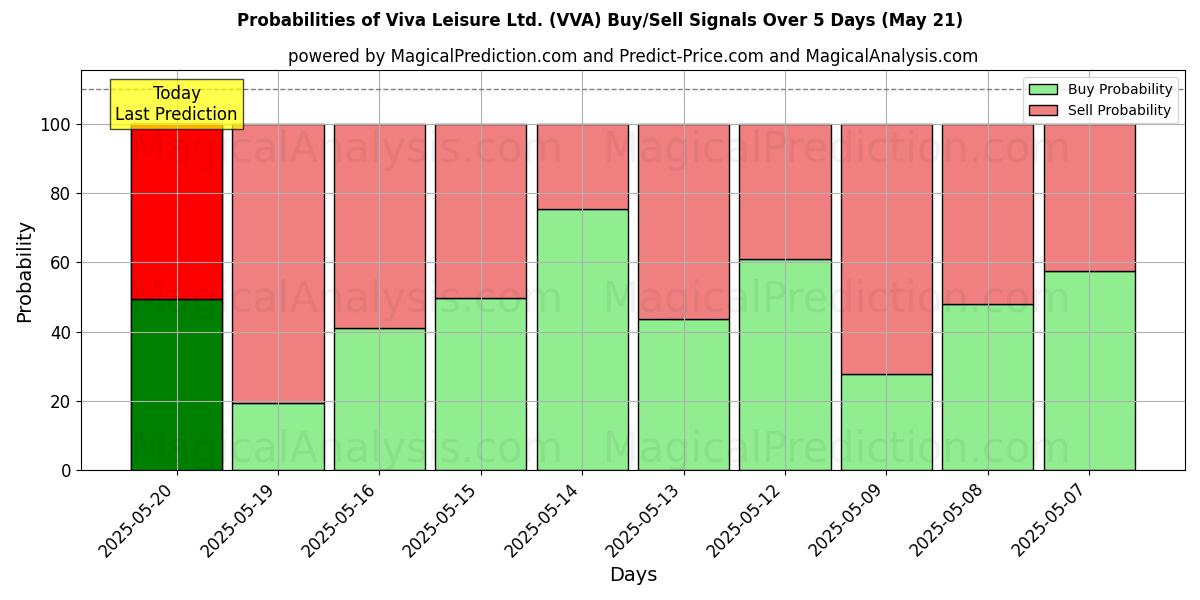 Probabilities of Viva Leisure Ltd. (VVA) Buy/Sell Signals Using Several AI Models Over 5 Days (04 Sep) 