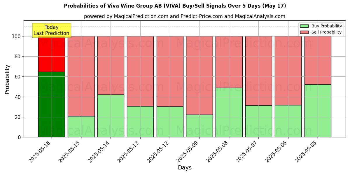 Probabilities of Viva Wine Group AB (VIVA) Buy/Sell Signals Using Several AI Models Over 10 Days (31 Jul) Probabilities of Viva Wine Group AB (VIVA) Buy/Sell Signals Using Several AI Models Over 5 Days (31 Jul)