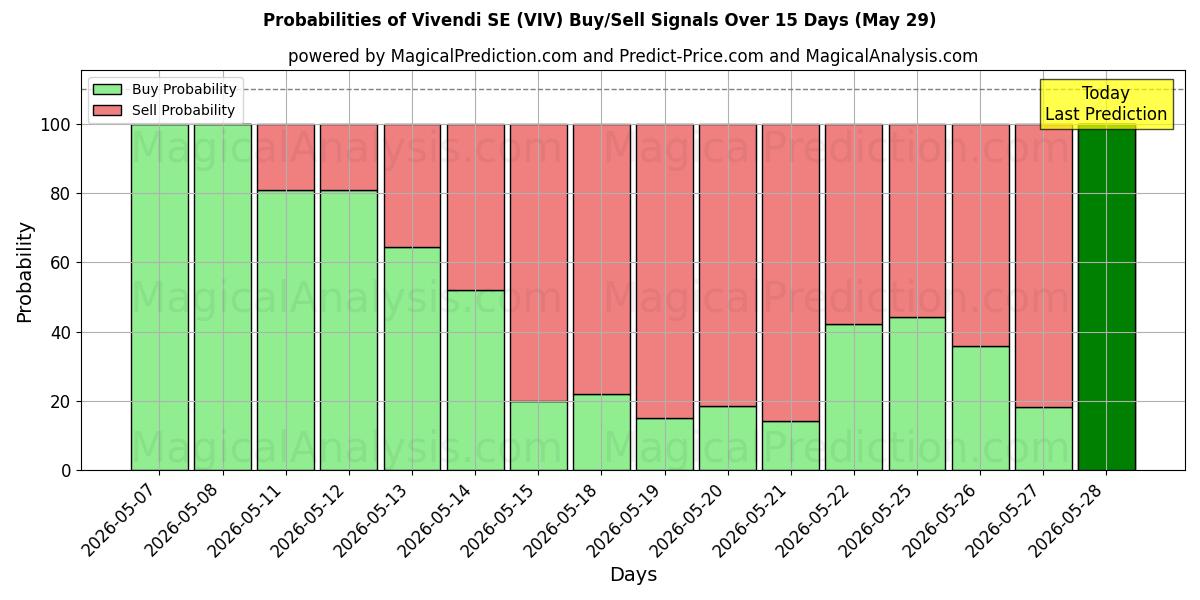 Probabilities of Vivendi SE (VIV) Buy/Sell Signals Using Several AI Models Over 5 Days (29 May) 