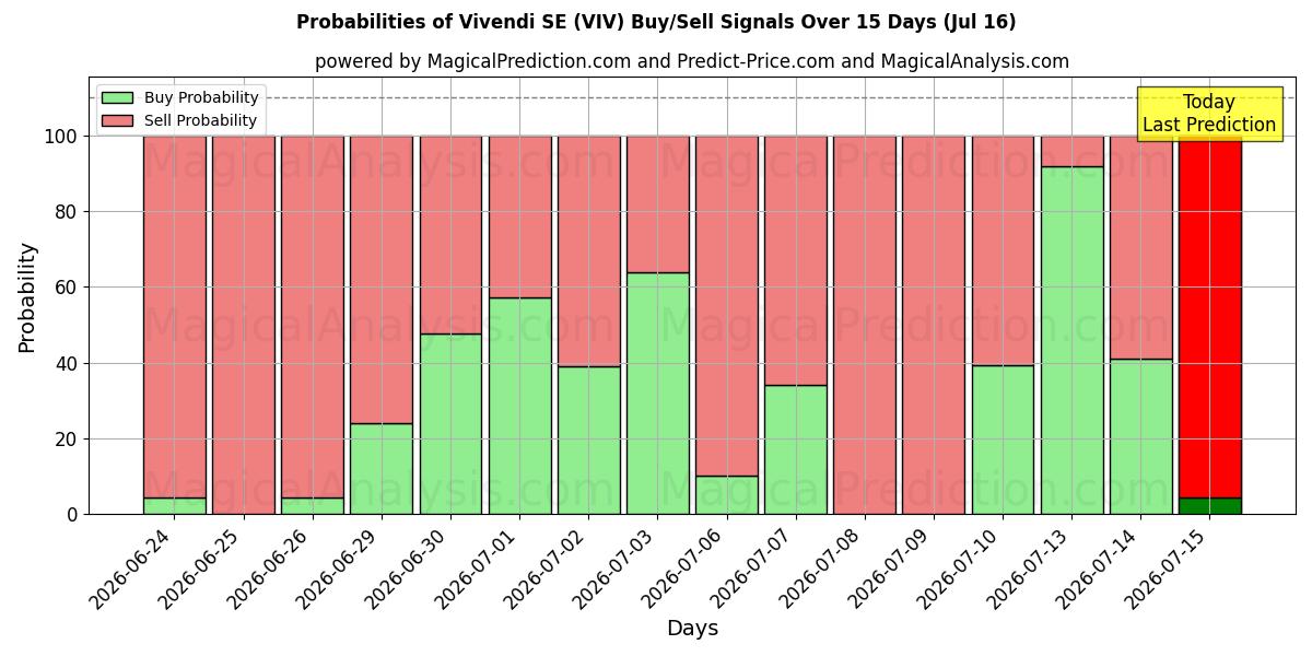 Probabilities of Vivendi SE (VIV) Buy/Sell Signals Using Several AI Models Over 5 Days (16 Jul) 