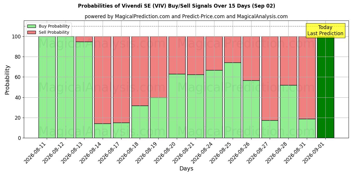 Probabilities of Vivendi SE (VIV) Buy/Sell Signals Using Several AI Models Over 5 Days (02 Sep) 