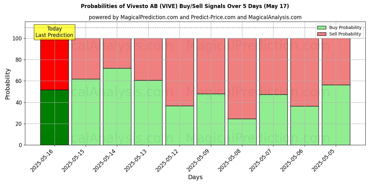Probabilities of Vivesto AB (VIVE) Buy/Sell Signals Using Several AI Models Over 5 Days (31 Jul) 