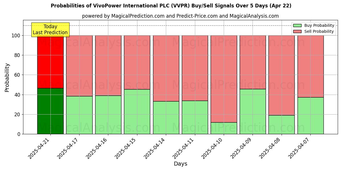 Wahrscheinlichkeiten von VivoPower International PLC (VVPR) Kauf-/Verkaufssignalen unter Verwendung mehrerer KI-Modelle über 10 Tage (22 Apr) Probabilities of VivoPower International PLC (VVPR) Buy/Sell Signals Using Several AI Models Over 5 Days (22 Apr)