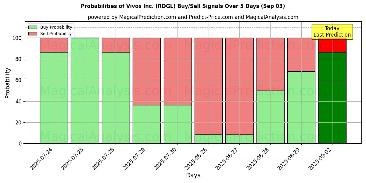 Probabilities of Vivos Inc. (RDGL) Buy/Sell Signals Using Several AI Models Over 5 Days (03 Sep) 