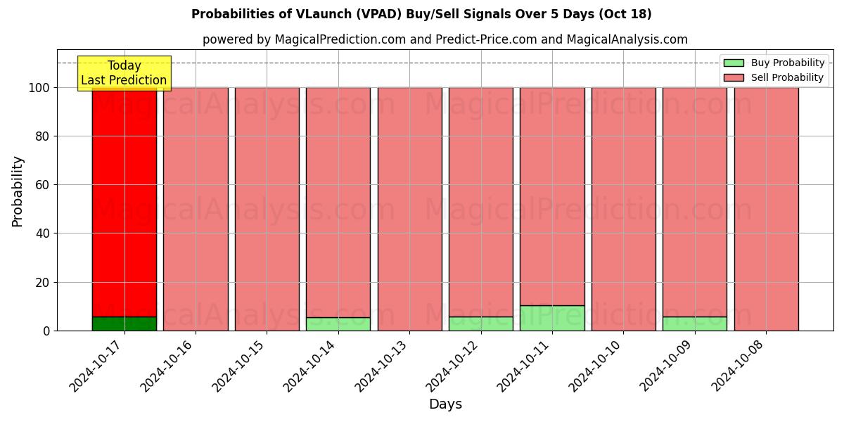 Probabilities of Lanzamiento V (VPAD) Buy/Sell Signals Using Several AI Models Over 5 Days (18 Oct) 