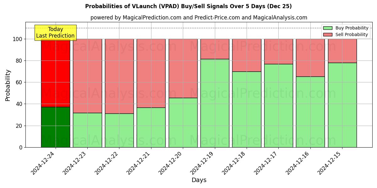 Probabilities of Lanzamiento V (VPAD) Buy/Sell Signals Using Several AI Models Over 5 Days (25 Dec) 