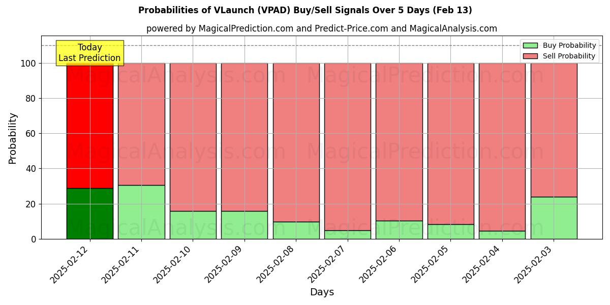 Probabilities of VLaunch (VPAD) Buy/Sell Signals Using Several AI Models Over 5 Days (27 Jan) 