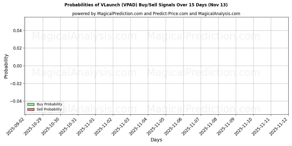 Probabilities of VLaunch (VPAD) Buy/Sell Signals Using Several AI Models Over 5 Days (13 Nov) 