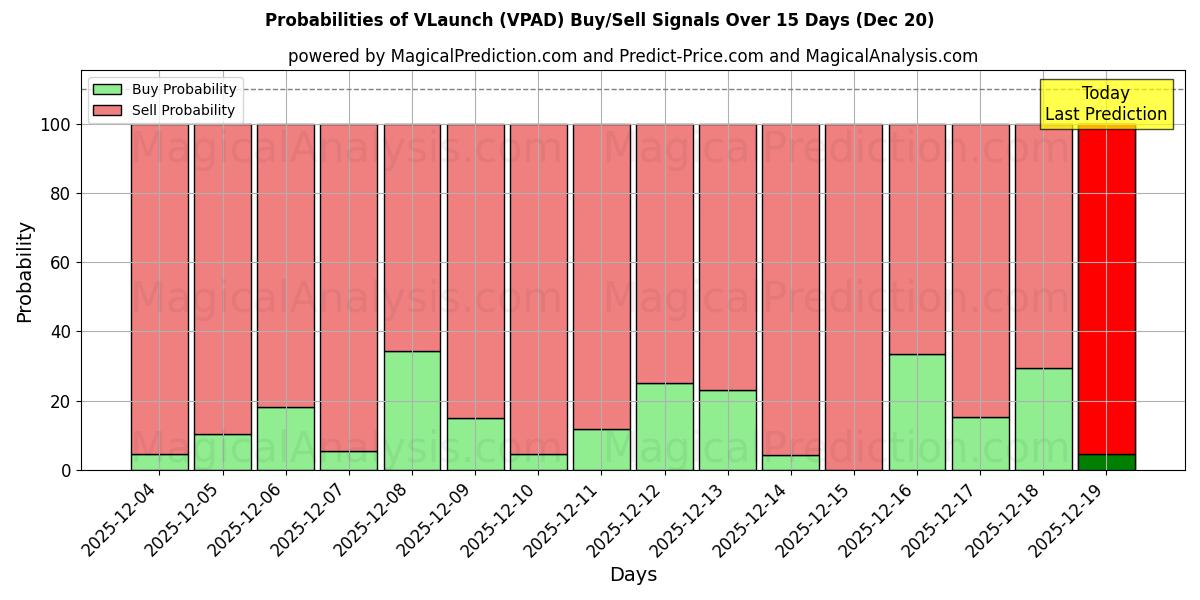 Probabilities of VLaunch (VPAD) Buy/Sell Signals Using Several AI Models Over 5 Days (20 Dec) 
