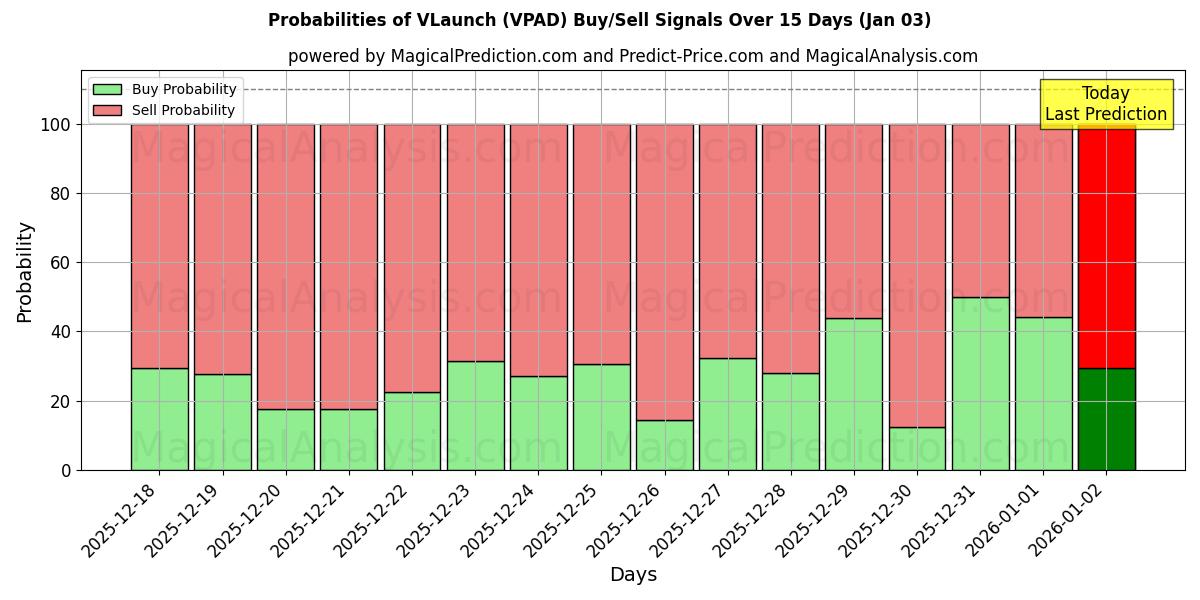 Probabilities of VLaunch (VPAD) Buy/Sell Signals Using Several AI Models Over 5 Days (03 Jan) 