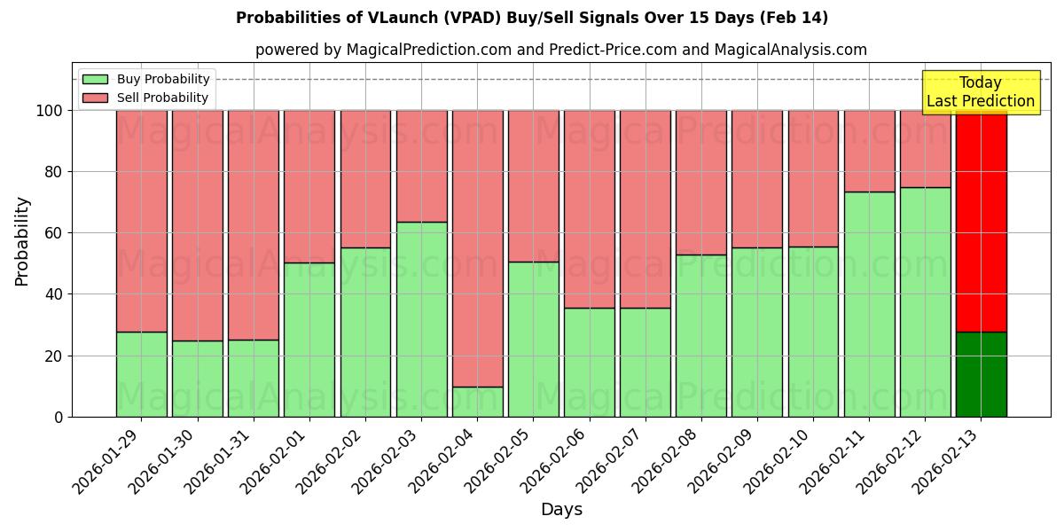 Probabilities of VLaunch (VPAD) Buy/Sell Signals Using Several AI Models Over 5 Days (14 Feb) 