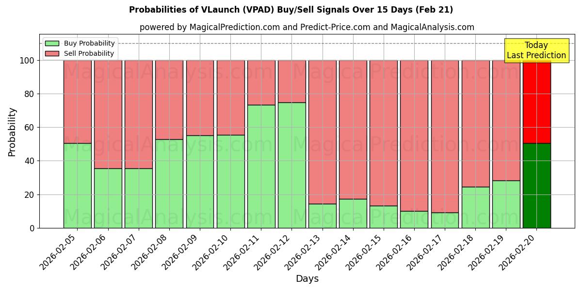 Probabilities of VLaunch (VPAD) Buy/Sell Signals Using Several AI Models Over 5 Days (21 Feb) 