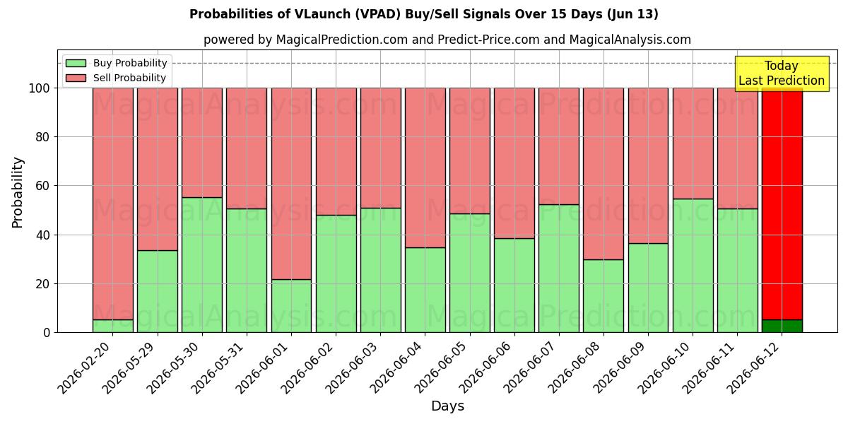 Probabilities of VLaunch (VPAD) Buy/Sell Signals Using Several AI Models Over 5 Days (13 Jun) 