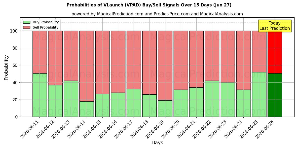Probabilities of VLaunch (VPAD) Buy/Sell Signals Using Several AI Models Over 5 Days (27 Jun) 