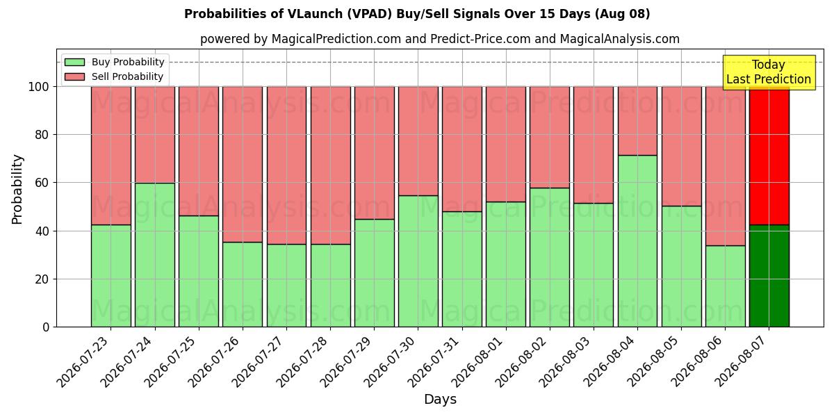 Probabilities of VLaunch (VPAD) Buy/Sell Signals Using Several AI Models Over 5 Days (08 Aug) 