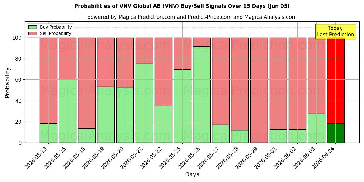 Probabilities of VNV Global AB (VNV) Buy/Sell Signals Using Several AI Models Over 5 Days (05 Jun) 