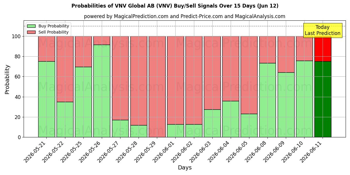 Probabilities of VNV Global AB (VNV) Buy/Sell Signals Using Several AI Models Over 5 Days (12 Jun) 
