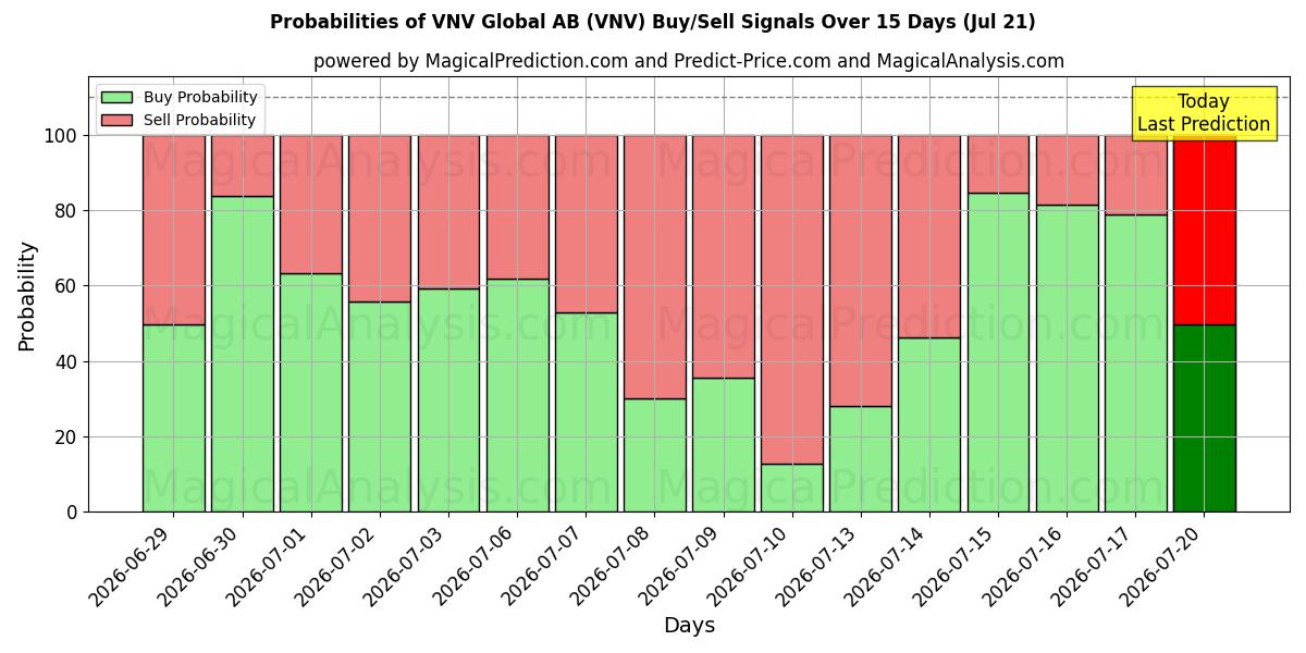Probabilities of VNV Global AB (VNV) Buy/Sell Signals Using Several AI Models Over 5 Days (21 Jul) 