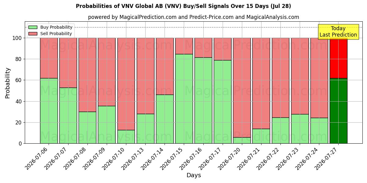 Probabilities of VNV Global AB (VNV) Buy/Sell Signals Using Several AI Models Over 5 Days (28 Jul) 