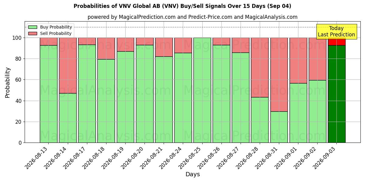 Probabilities of VNV Global AB (VNV) Buy/Sell Signals Using Several AI Models Over 5 Days (04 Sep) 
