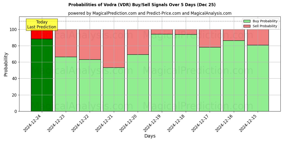 Probabilities of Vodrá (VDR) Buy/Sell Signals Using Several AI Models Over 5 Days (25 Dec) 