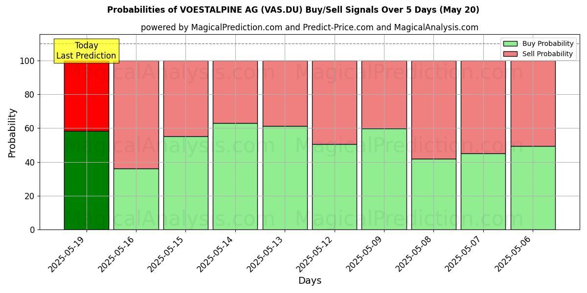 Probabilities of VOESTALPINE AG (VAS.DU) Buy/Sell Signals Using Several AI Models Over 5 Days (20 May) 