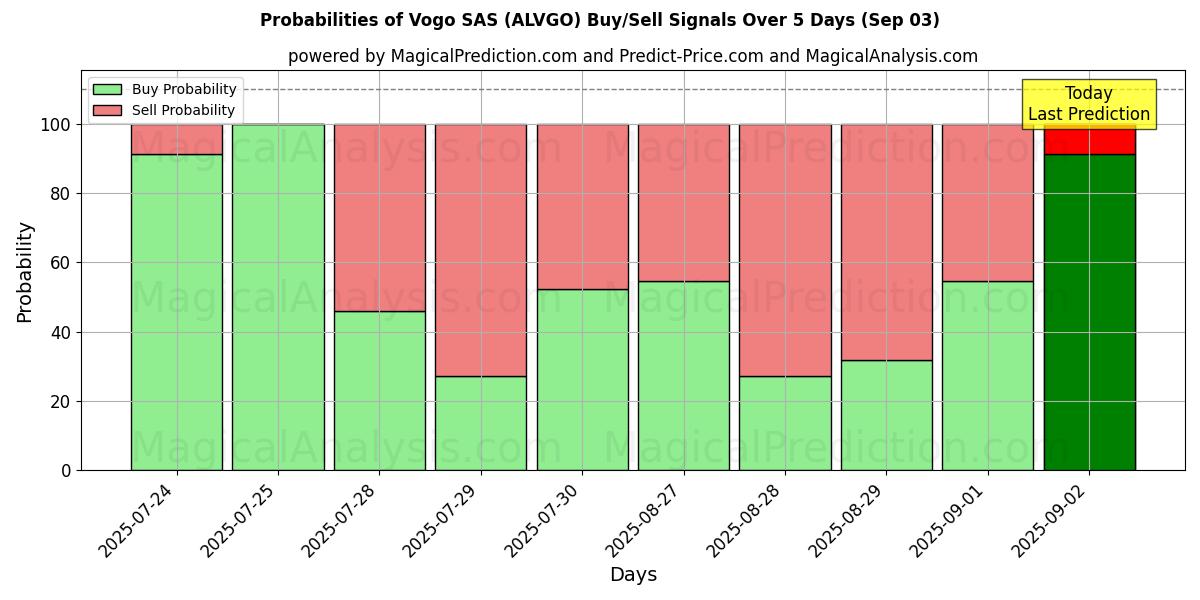 احتمالات إشارات شراء/بيع Vogo SAS (ALVGO) باستخدام نماذج ذكاء اصطناعي متعددة على مدار 10 أيام (03 Sep) Probabilities of Vogo SAS (ALVGO) Buy/Sell Signals Using Several AI Models Over 5 Days (03 Sep)