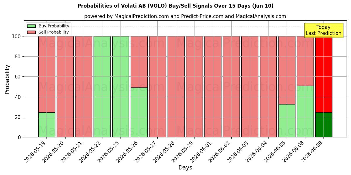 Probabilities of Volati AB (VOLO) Buy/Sell Signals Using Several AI Models Over 5 Days (09 Jun) 